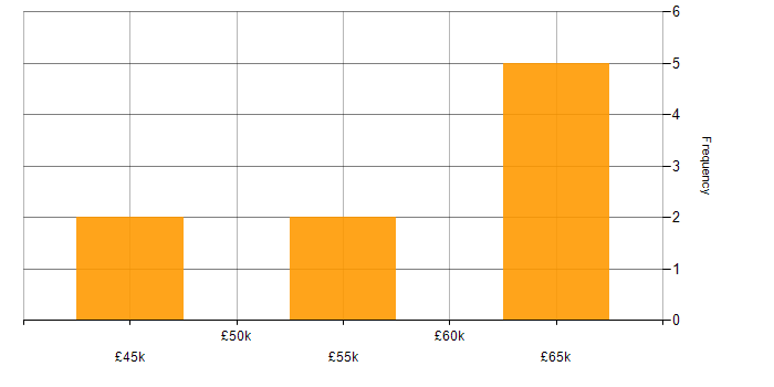 Salary histogram for CRM Developer in Bristol
