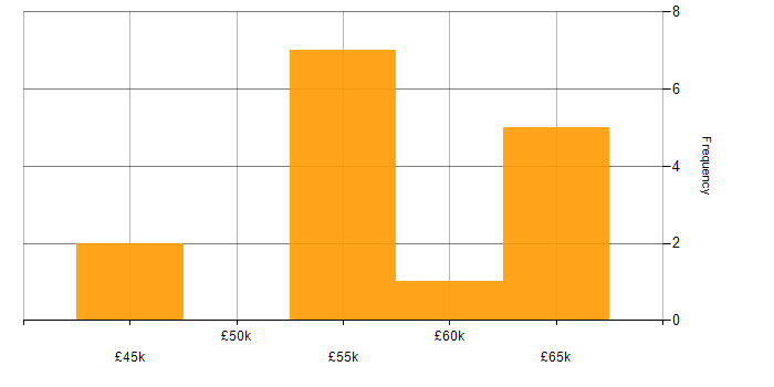Salary histogram for CRM Developer in the South West