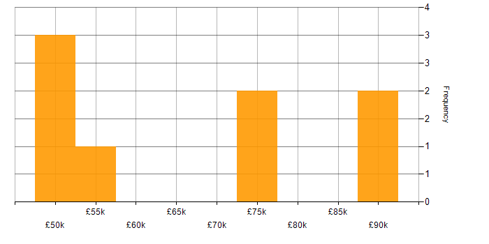 Salary histogram for CRM Manager in Central London