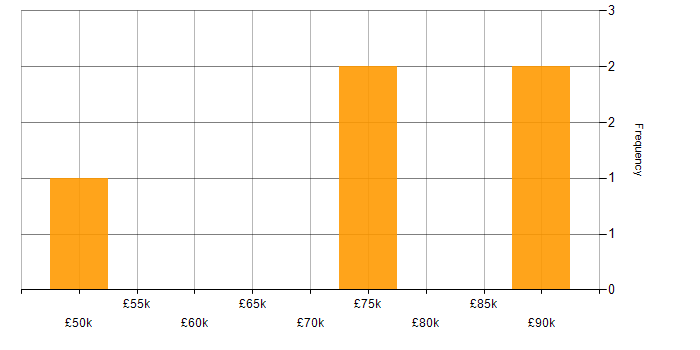 Salary histogram for CRM Manager in the City of London