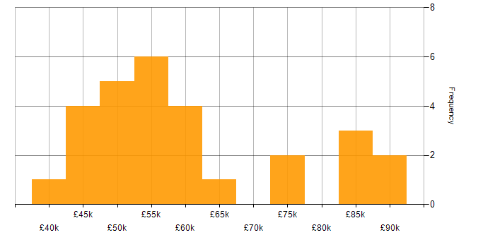 Salary histogram for CRM Manager in London