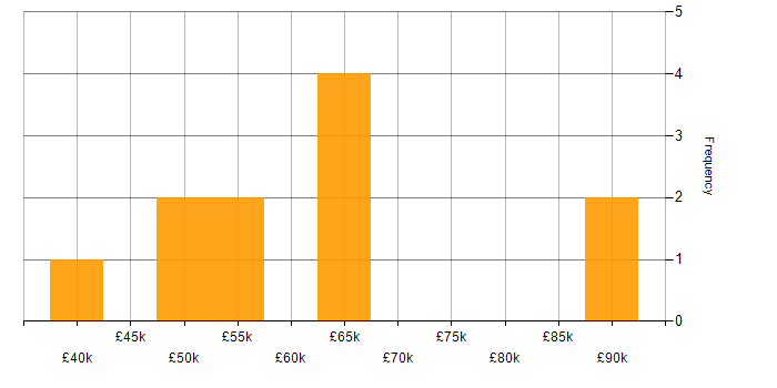 Salary histogram for CRM Project Manager in England