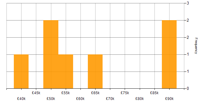 Salary histogram for CRM Project Manager in London