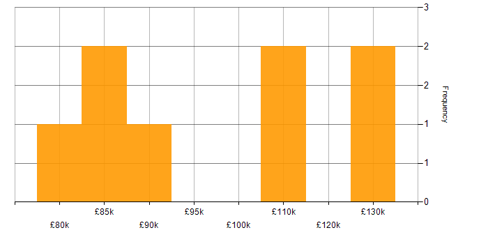 Salary histogram for CRM Solutions Architect in the UK