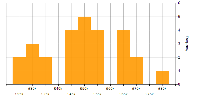 Salary histogram for Cross-Browser Compatibility in England