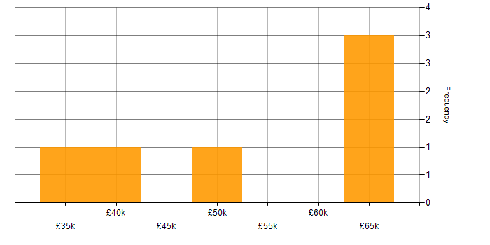 Salary histogram for Cross-Browser Compatibility in the South East