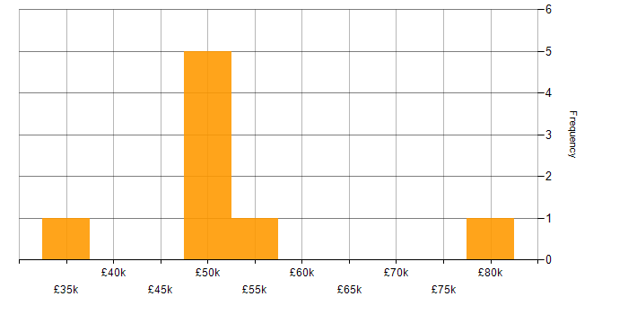 Salary histogram for Cross-Browser Compatibility in the South West