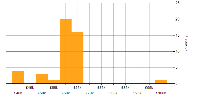 Salary histogram for Cross-Platform Development in England