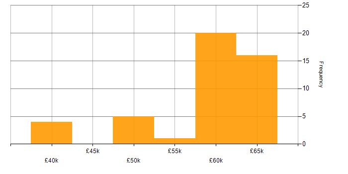 Salary histogram for Cross-Platform Development in the UK