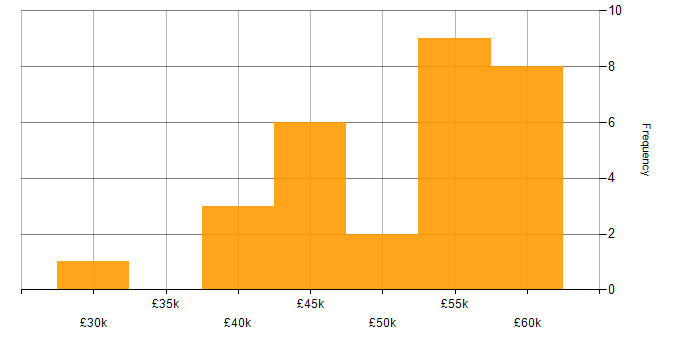 Salary histogram for Crowdfunding in the UK