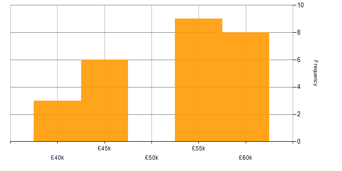 Salary histogram for Crowdfunding in the UK excluding London