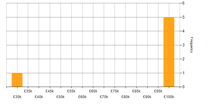 Salary histogram for CrowdStrike in the City of London