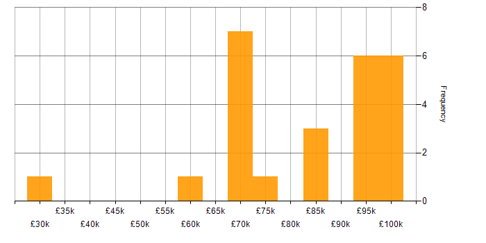 Salary histogram for CrowdStrike in London