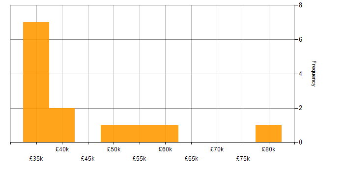 Salary histogram for CrowdStrike in the South East
