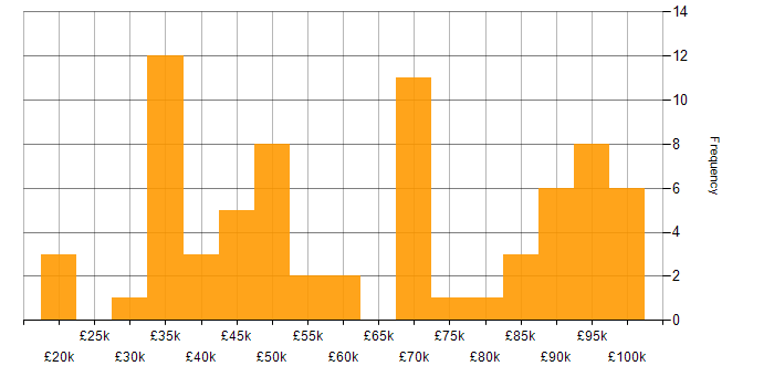 Salary histogram for CrowdStrike in the UK