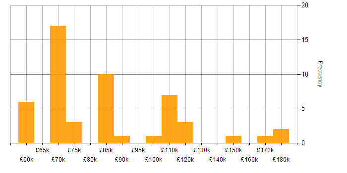 Salary histogram for Cryptocurrency in the UK