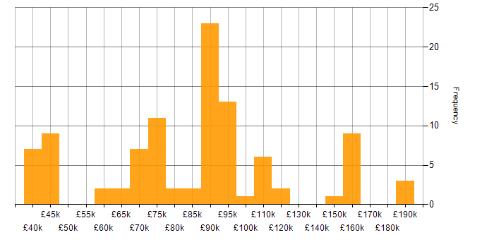 Salary histogram for Cryptography in London