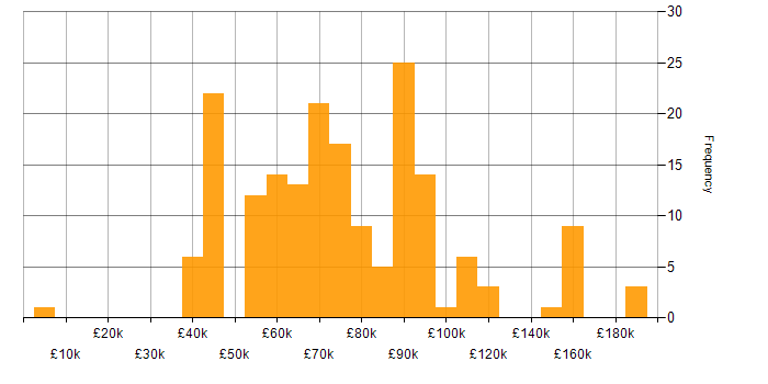 Salary histogram for Cryptography in the UK