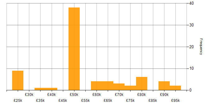 Salary histogram for Cryptography in the UK