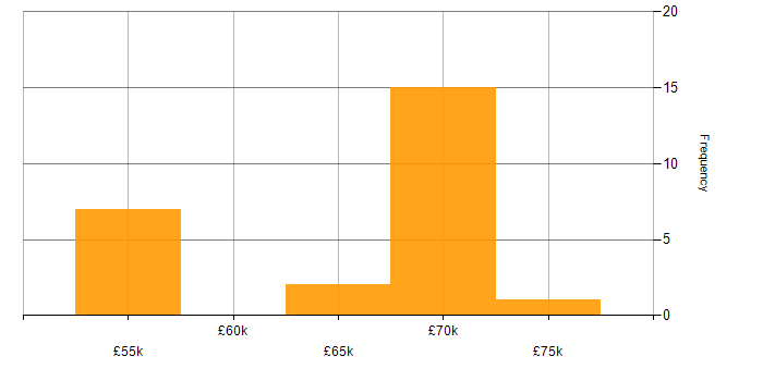 Salary histogram for Cryptography in Yorkshire