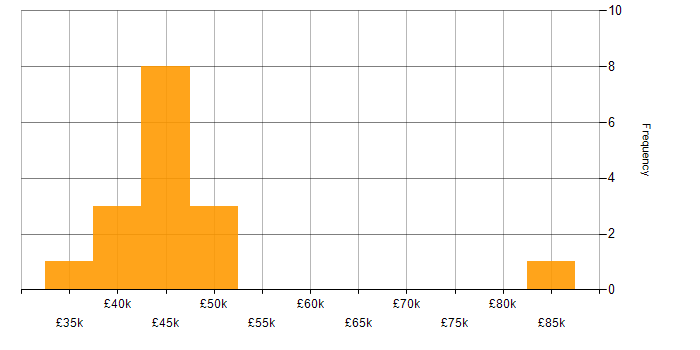 Salary histogram for Crystal Reports in London
