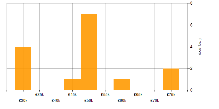 Salary histogram for Crystal Reports in the Midlands