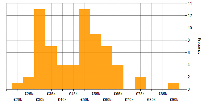 Salary histogram for Crystal Reports in the UK excluding London