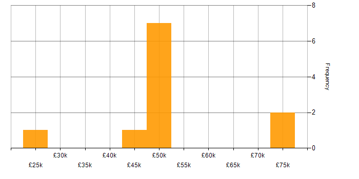Salary histogram for Crystal Reports in the West Midlands