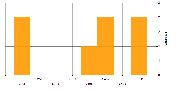 Salary histogram for C# ASP.NET Developer in the East Midlands