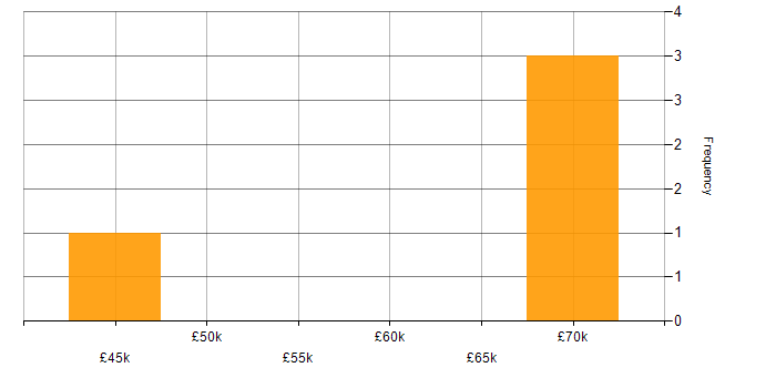 Salary histogram for C# ASP.NET Developer in the East of England