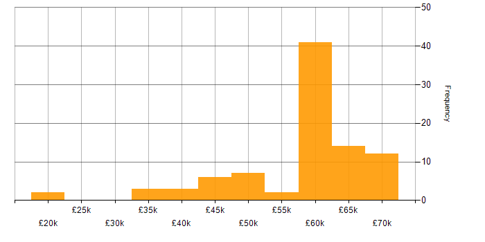 Salary histogram for C# ASP.NET Developer in England