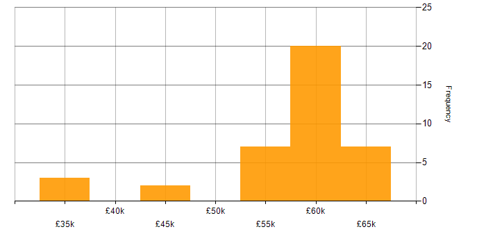 Salary histogram for C# ASP.NET Developer in the Thames Valley