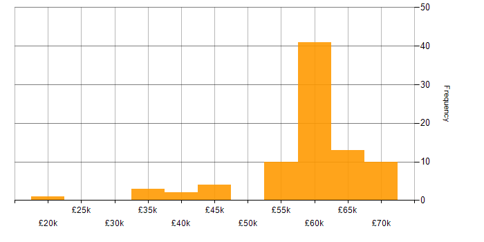 Salary histogram for C# ASP.NET Developer in the UK