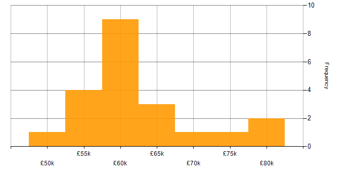 Salary histogram for C# in Basingstoke