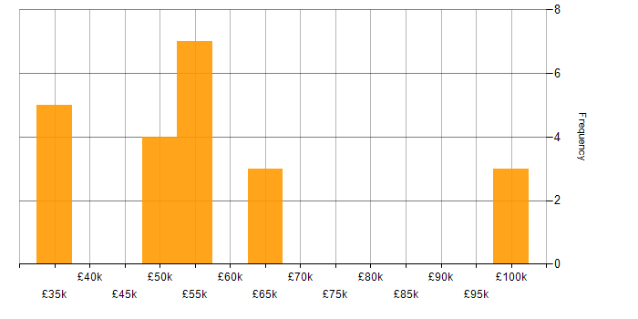 Salary histogram for C# in Bedfordshire