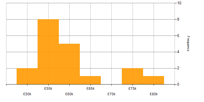 Salary histogram for C# in Bournemouth
