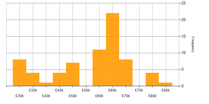 Salary histogram for C# in Brighton