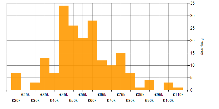 Salary histogram for C# in Bristol