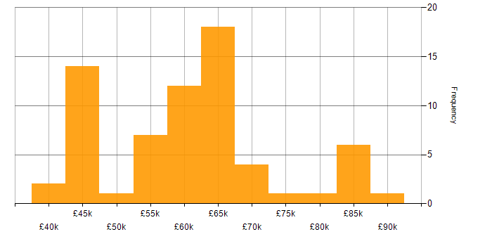 Salary histogram for C# in Cambridge