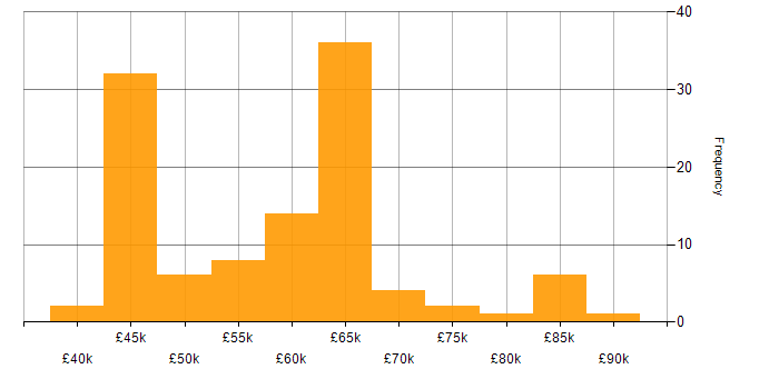 Salary histogram for C# in Cambridgeshire