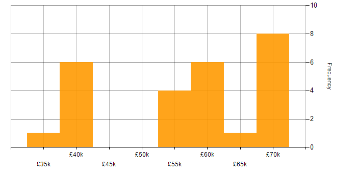 Salary histogram for C# in Chelmsford