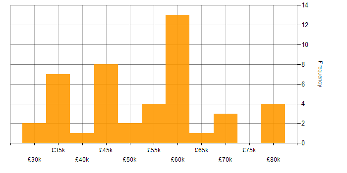 Salary histogram for C# in Cheltenham