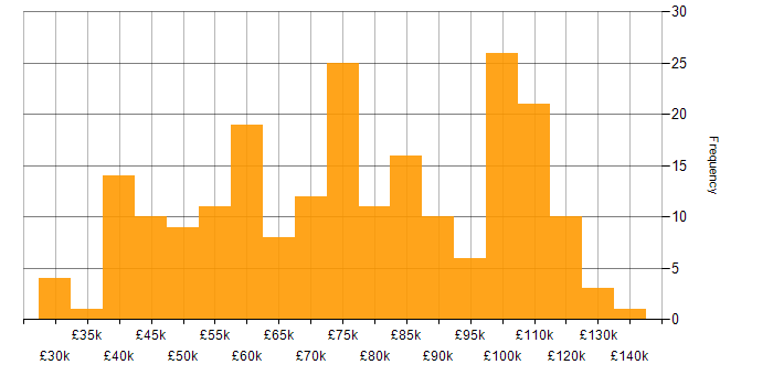Salary histogram for C# in the City of London