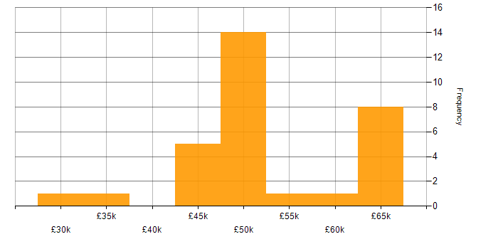 Salary histogram for C# in Coventry