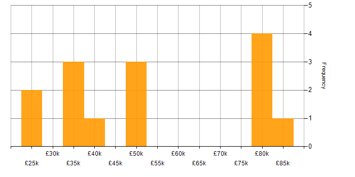 Salary histogram for C# in Crewe