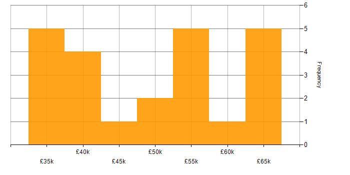 Salary histogram for C# in Cumbria