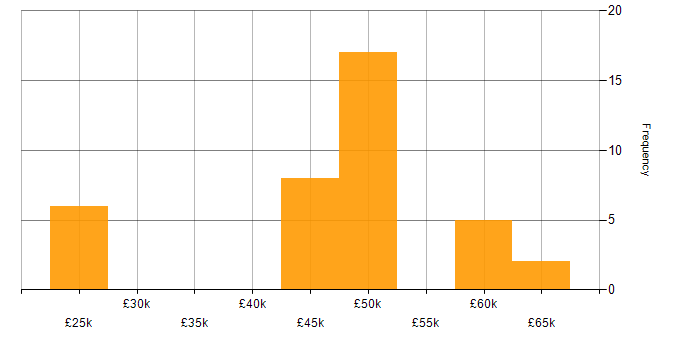 Salary histogram for C# in Derby