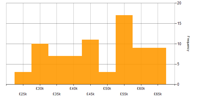 Salary histogram for C# in Devon