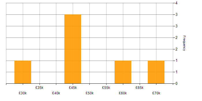 Salary histogram for C# in Dundee