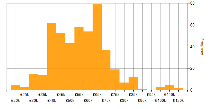 Salary histogram for C# in the East of England